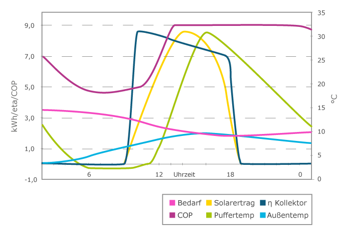 Tagesdiagramm3